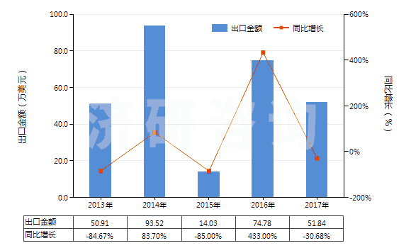 2013-2017年中國其他抗震劑(HS38111900)出口總額及增速統(tǒng)計